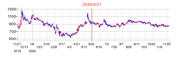2020年5月27日 16:18前後のの株価チャート